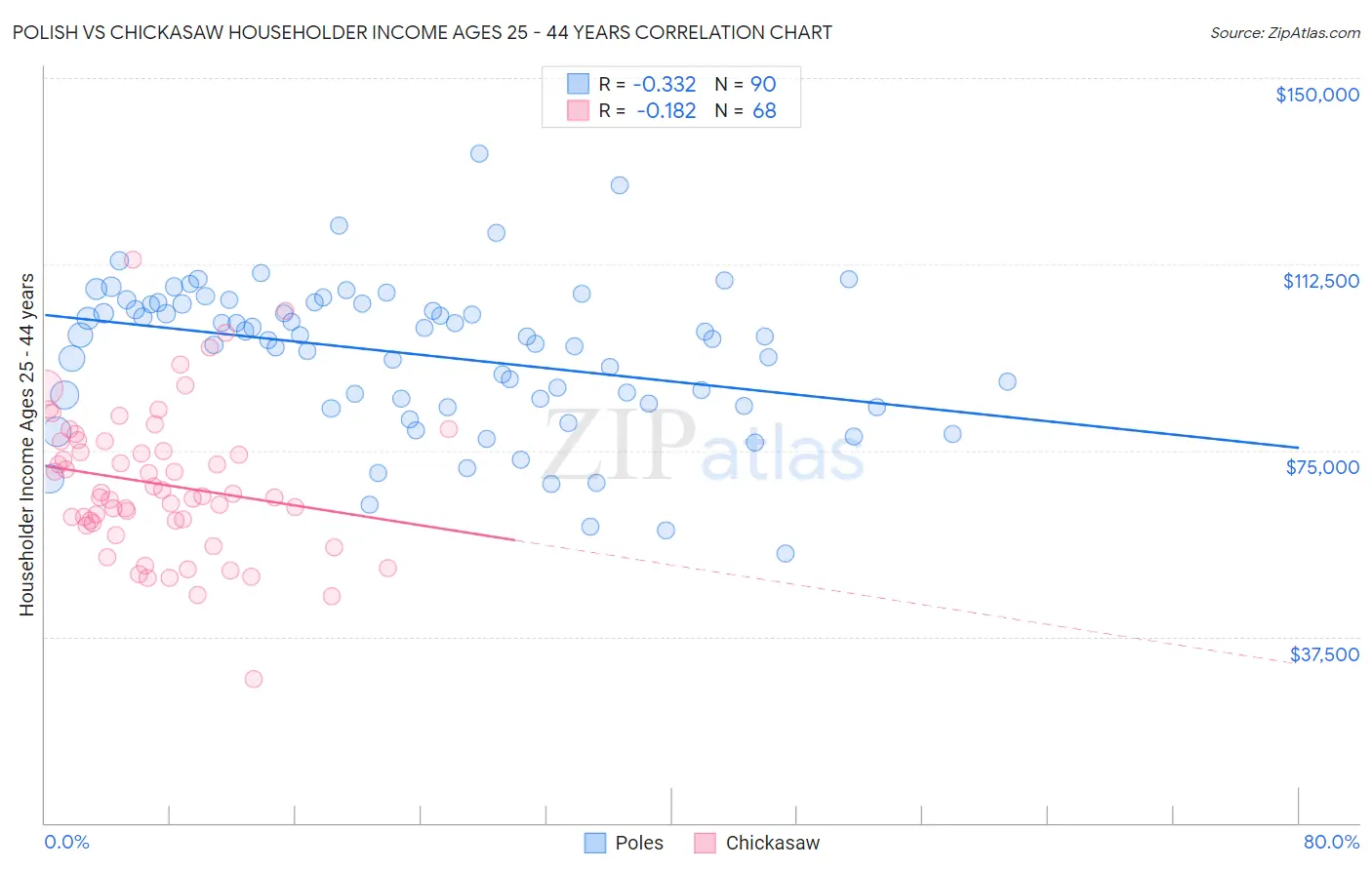 Polish vs Chickasaw Householder Income Ages 25 - 44 years
