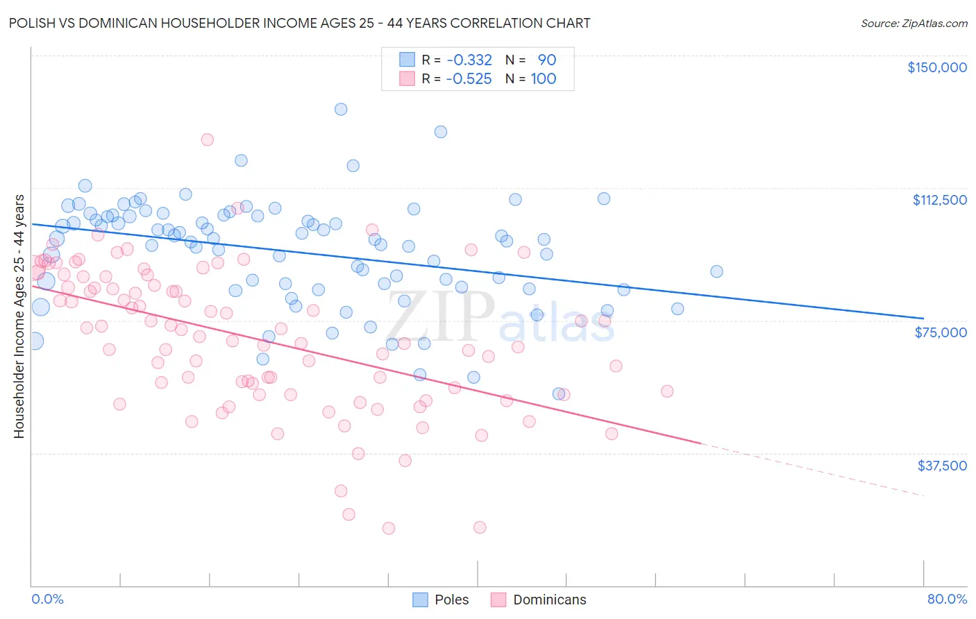 Polish vs Dominican Householder Income Ages 25 - 44 years