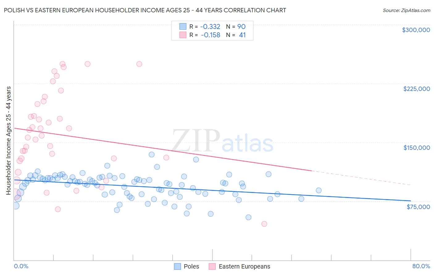 Polish vs Eastern European Householder Income Ages 25 - 44 years