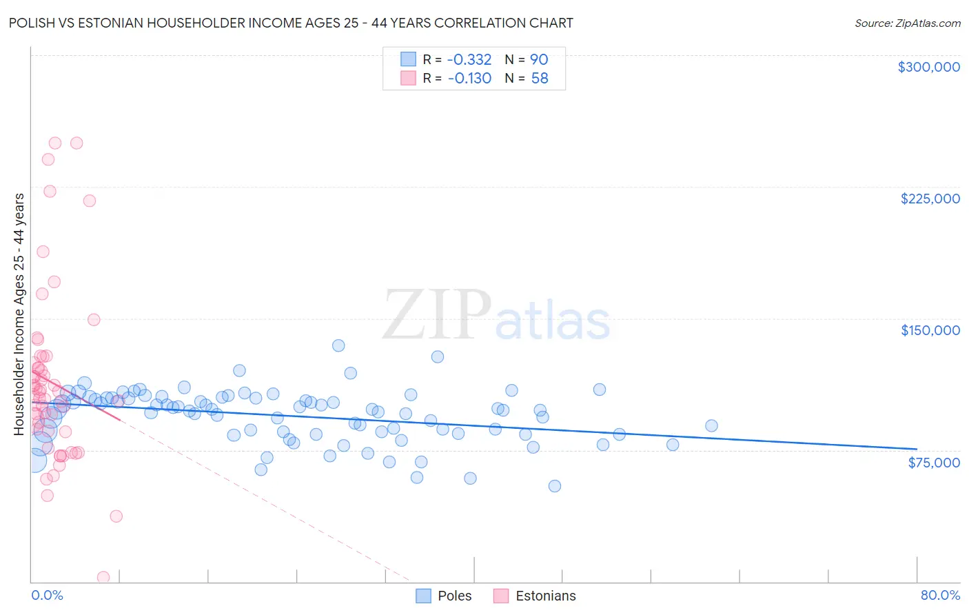 Polish vs Estonian Householder Income Ages 25 - 44 years