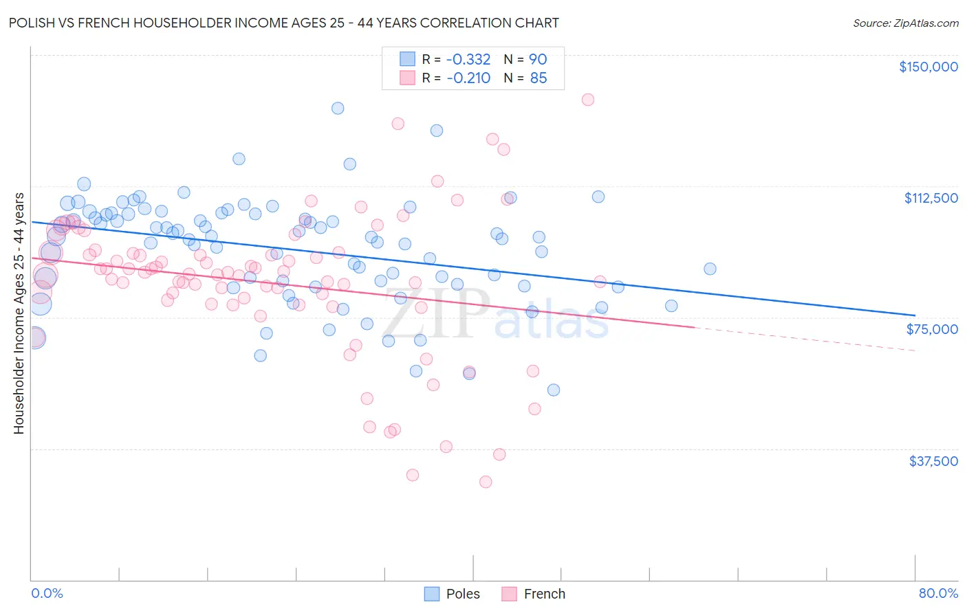 Polish vs French Householder Income Ages 25 - 44 years