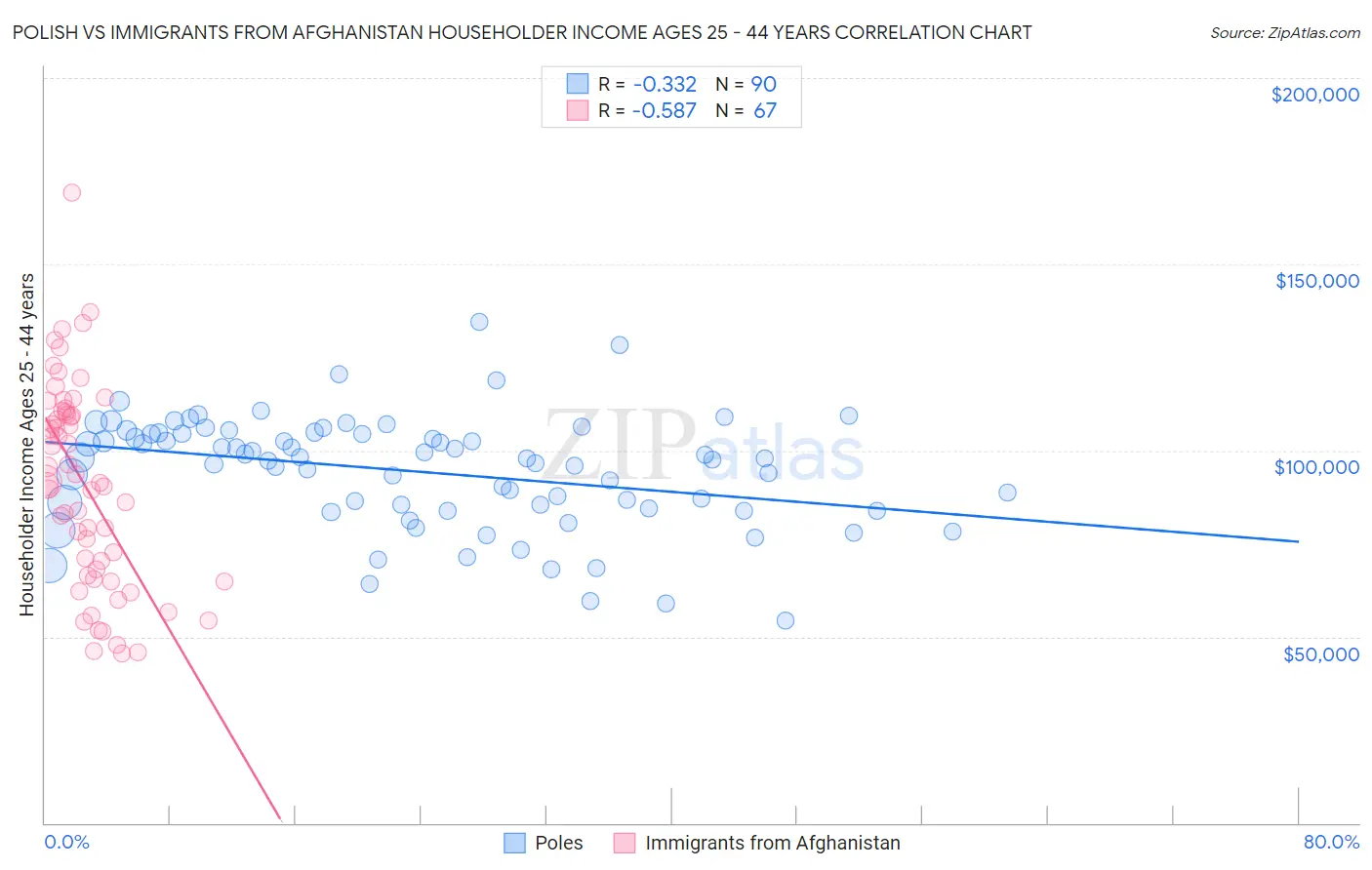 Polish vs Immigrants from Afghanistan Householder Income Ages 25 - 44 years