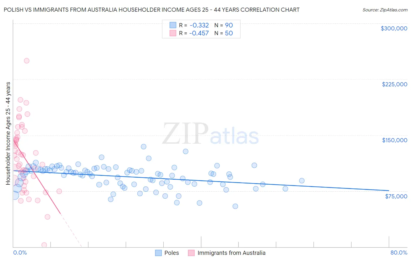 Polish vs Immigrants from Australia Householder Income Ages 25 - 44 years