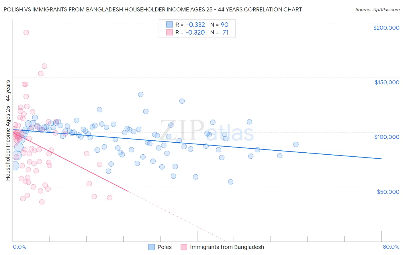 Polish vs Immigrants from Bangladesh Householder Income Ages 25 - 44 years