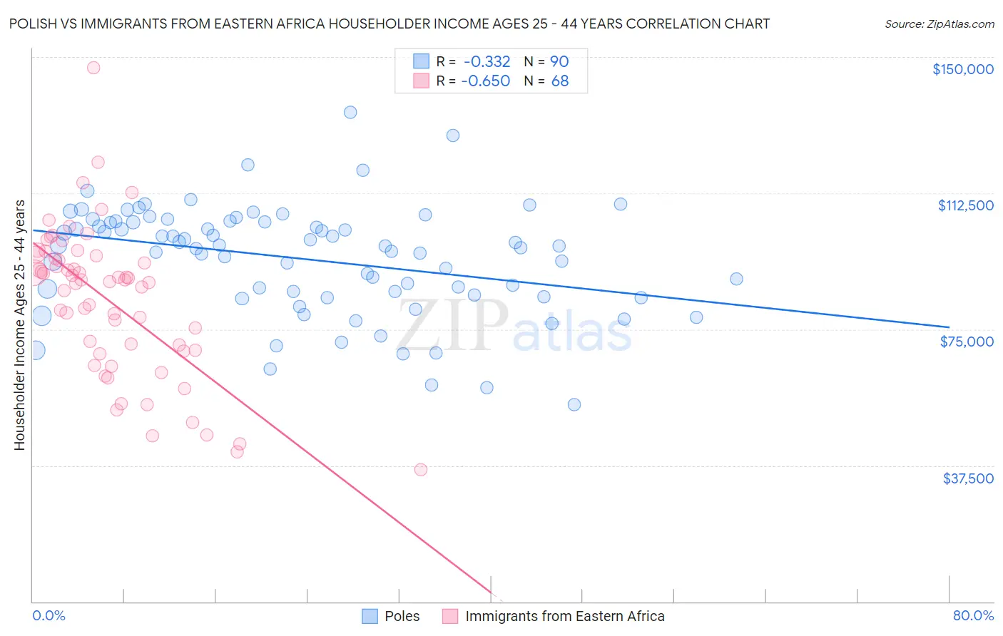 Polish vs Immigrants from Eastern Africa Householder Income Ages 25 - 44 years