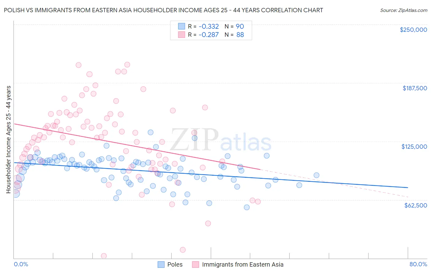 Polish vs Immigrants from Eastern Asia Householder Income Ages 25 - 44 years