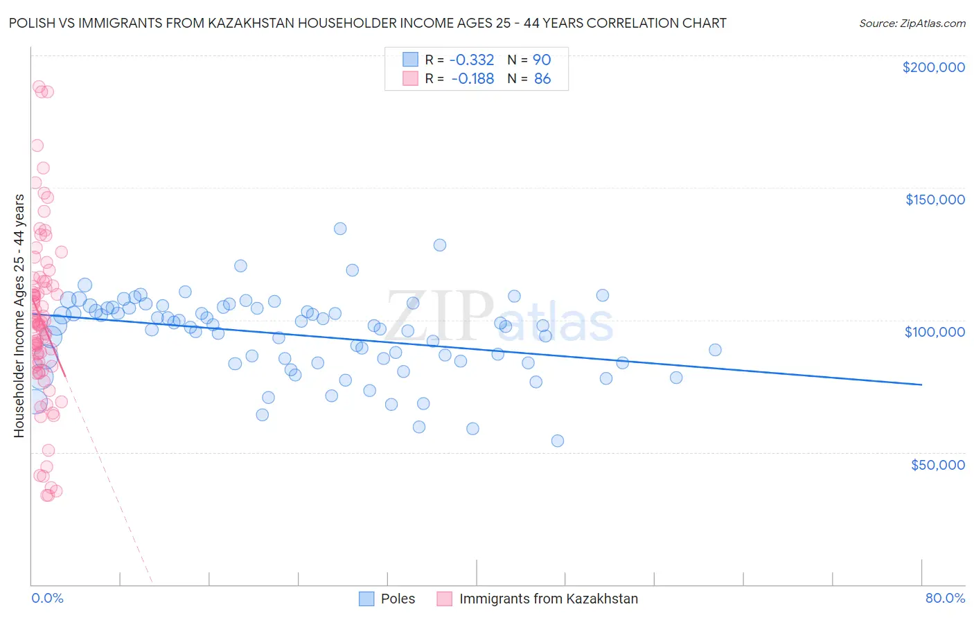 Polish vs Immigrants from Kazakhstan Householder Income Ages 25 - 44 years