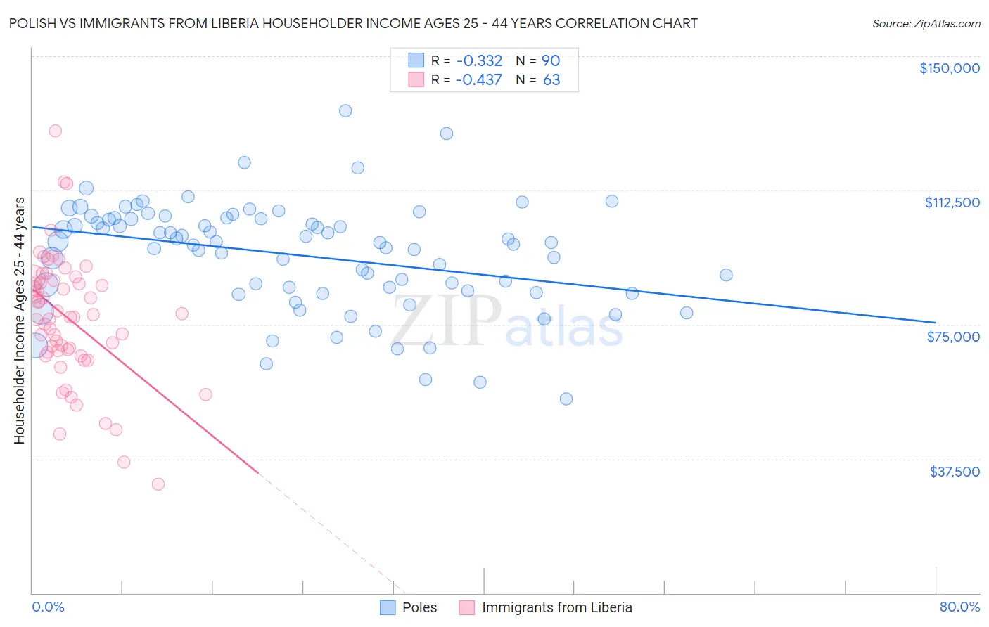 Polish vs Immigrants from Liberia Householder Income Ages 25 - 44 years