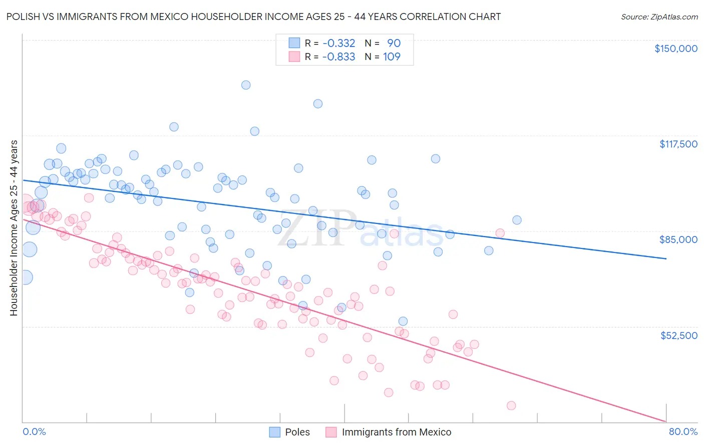 Polish vs Immigrants from Mexico Householder Income Ages 25 - 44 years