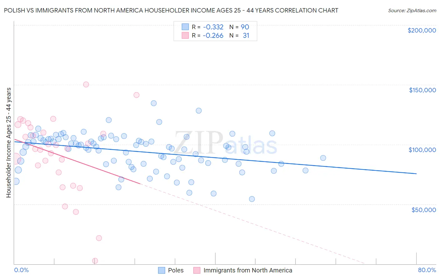Polish vs Immigrants from North America Householder Income Ages 25 - 44 years
