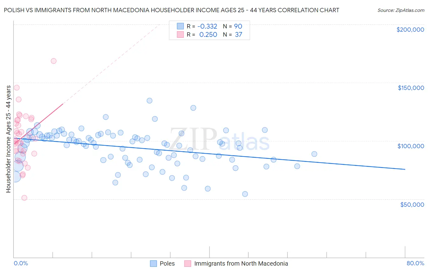 Polish vs Immigrants from North Macedonia Householder Income Ages 25 - 44 years