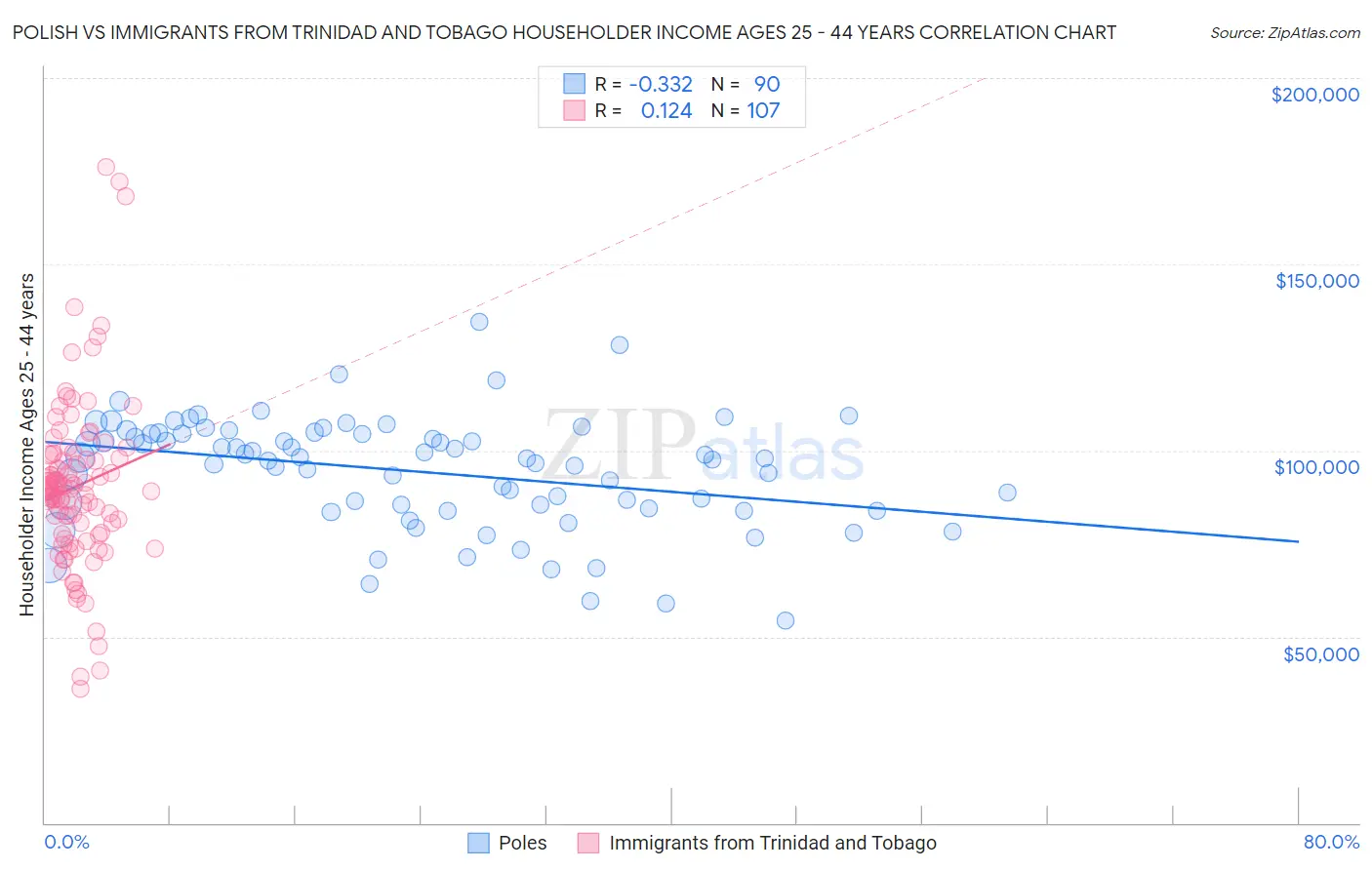 Polish vs Immigrants from Trinidad and Tobago Householder Income Ages 25 - 44 years