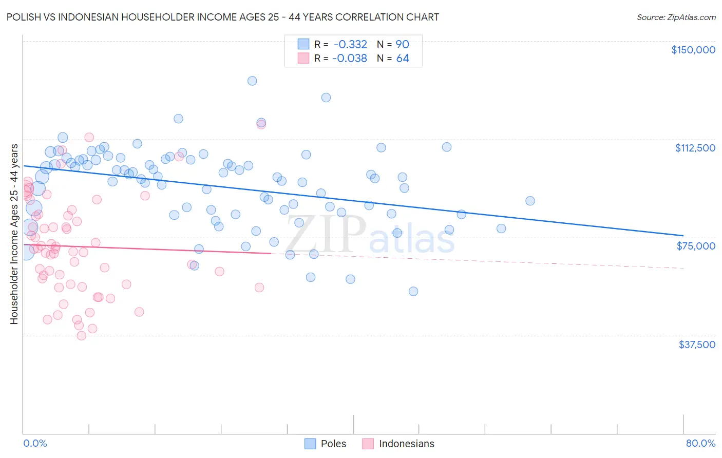 Polish vs Indonesian Householder Income Ages 25 - 44 years