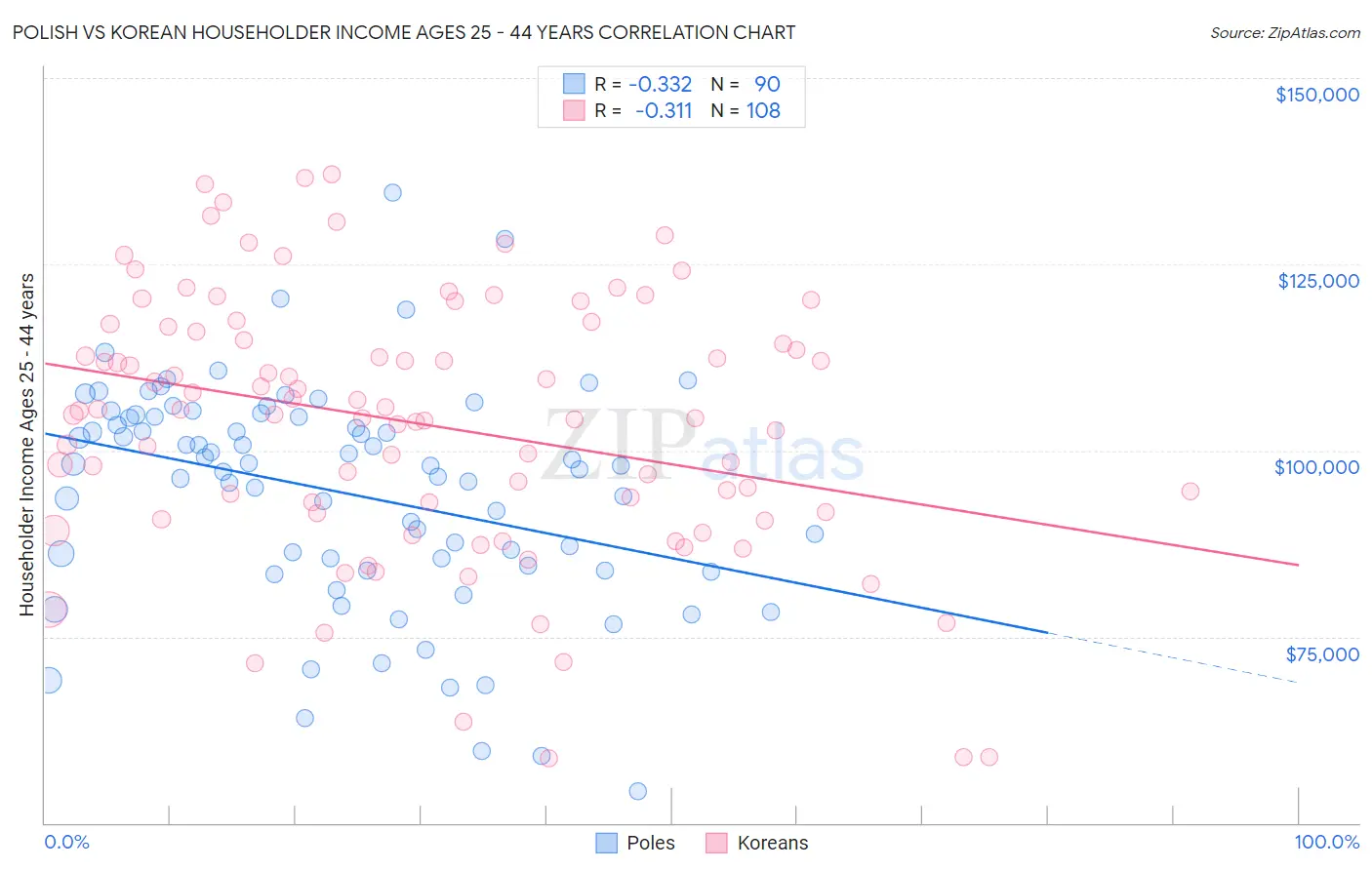 Polish vs Korean Householder Income Ages 25 - 44 years
