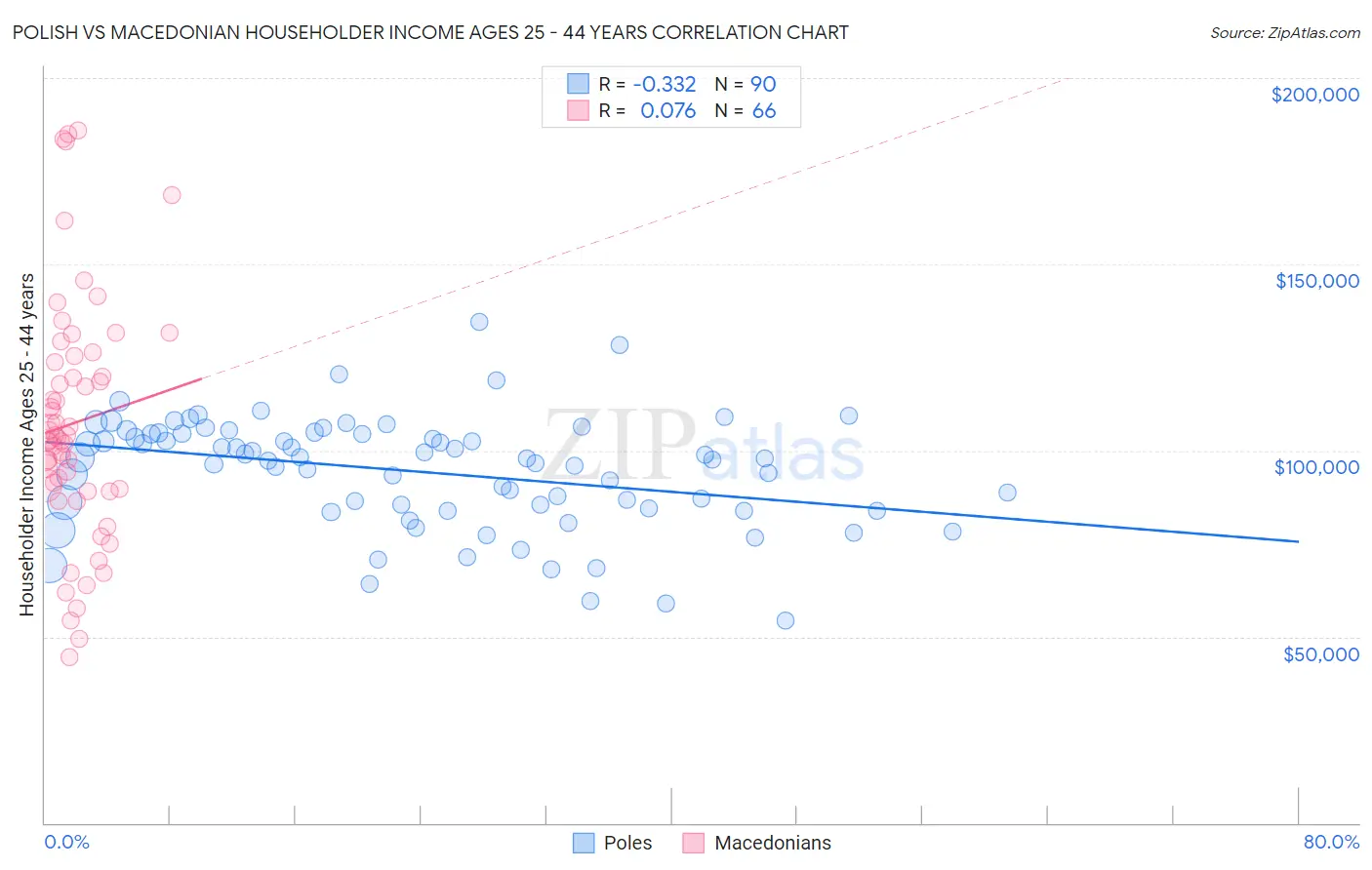 Polish vs Macedonian Householder Income Ages 25 - 44 years