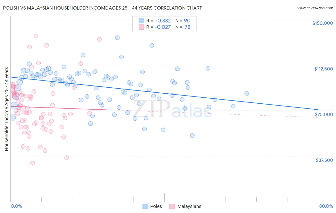 Polish vs Malaysian Householder Income Ages 25 - 44 years