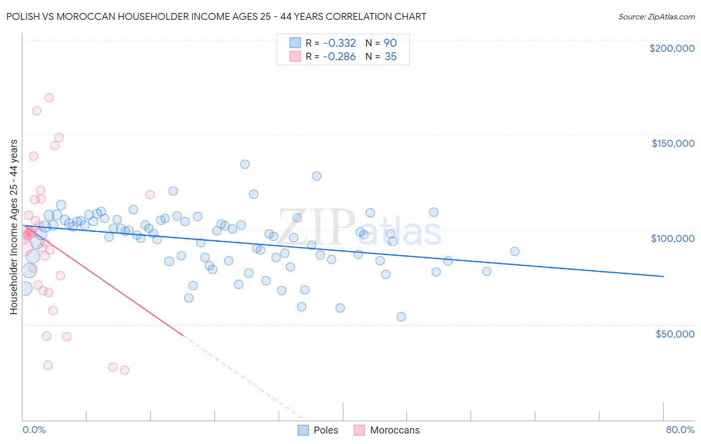 Polish vs Moroccan Householder Income Ages 25 - 44 years