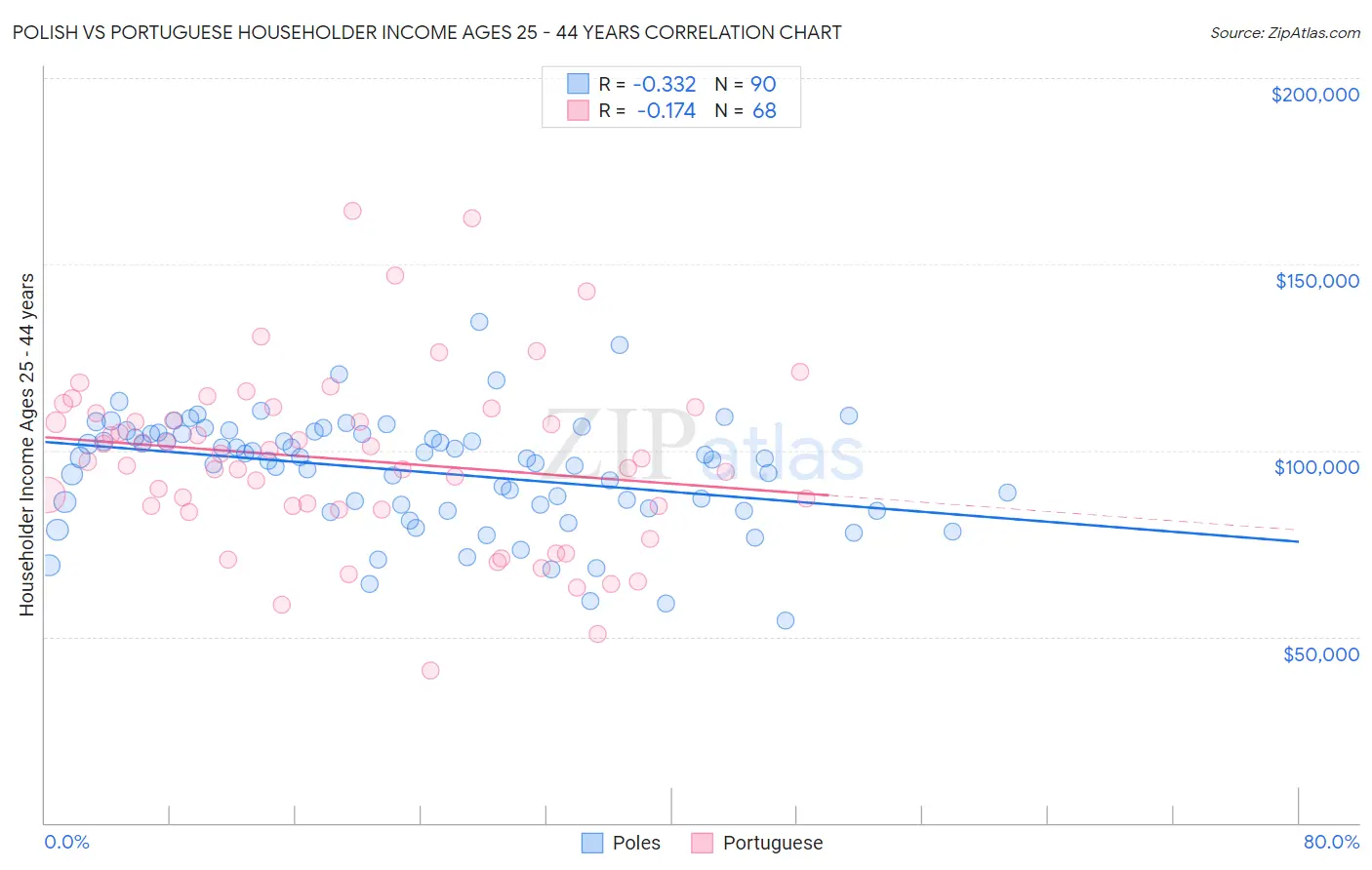 Polish vs Portuguese Householder Income Ages 25 - 44 years