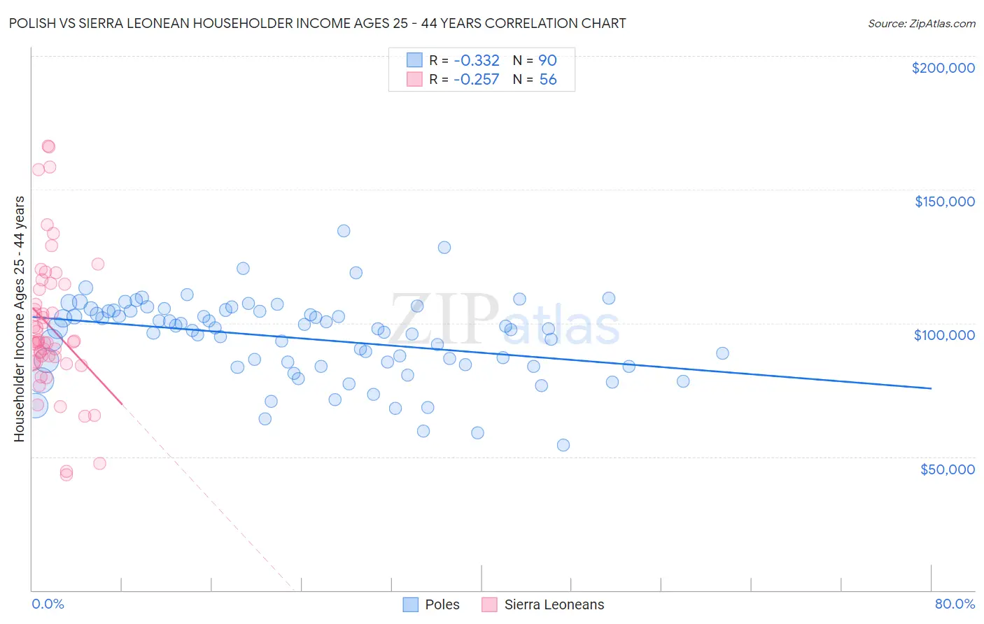 Polish vs Sierra Leonean Householder Income Ages 25 - 44 years