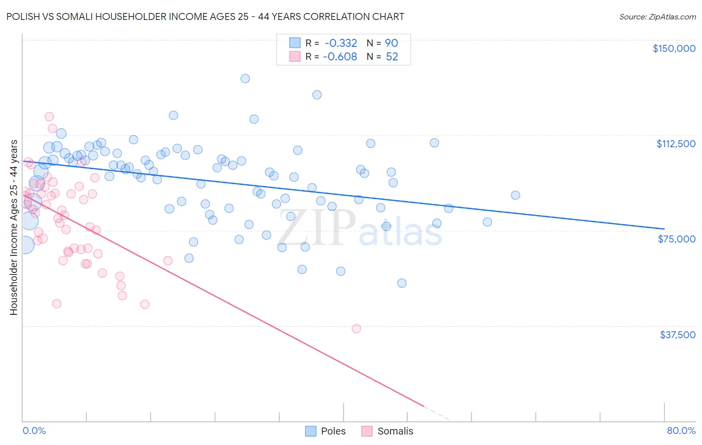 Polish vs Somali Householder Income Ages 25 - 44 years