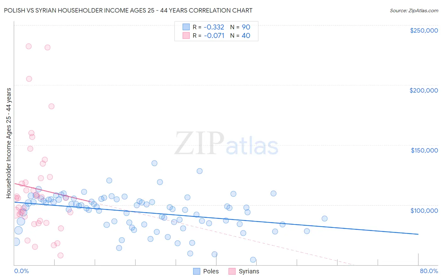 Polish vs Syrian Householder Income Ages 25 - 44 years