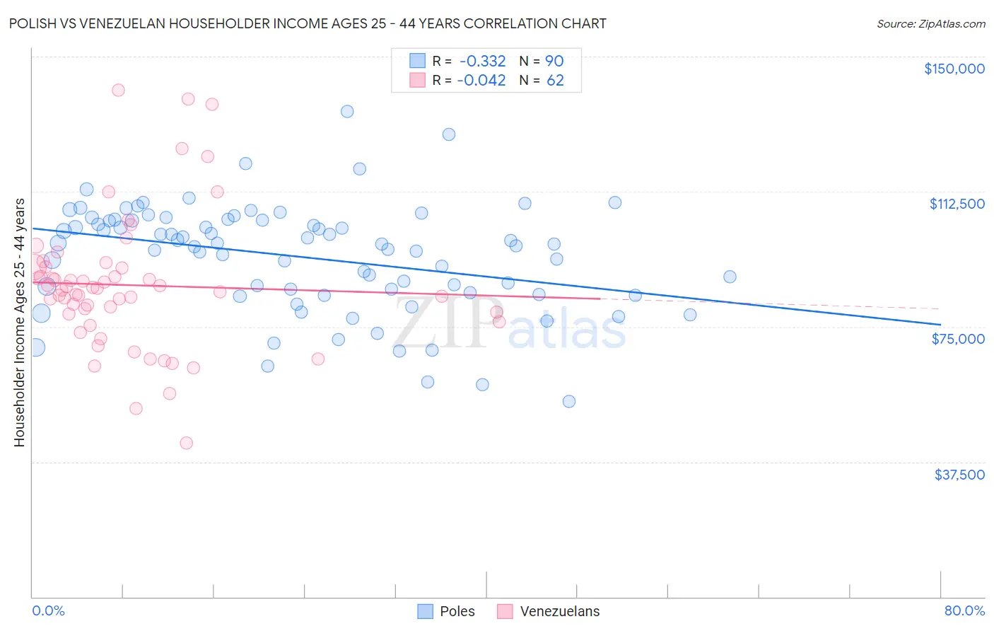 Polish vs Venezuelan Householder Income Ages 25 - 44 years