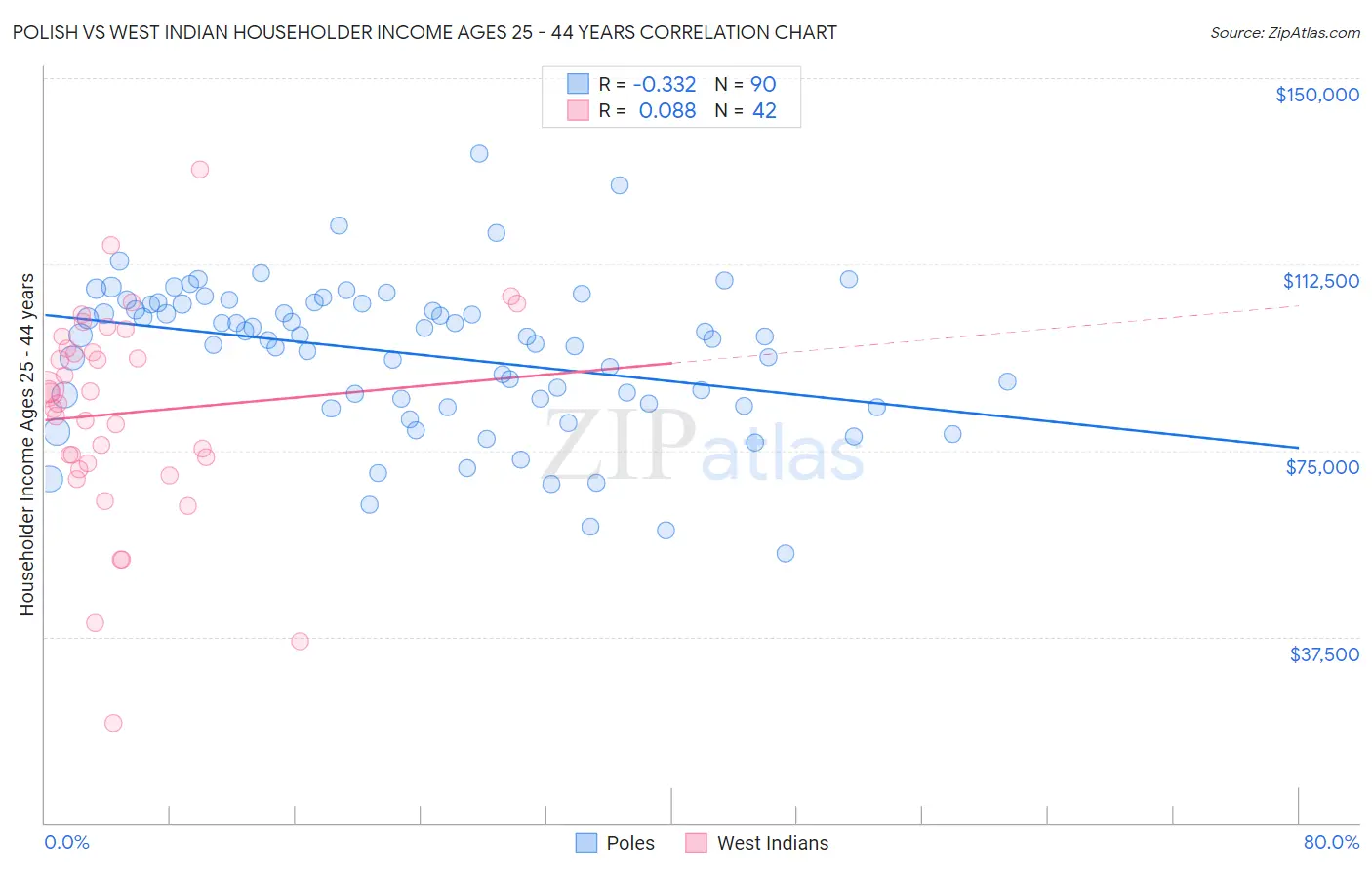 Polish vs West Indian Householder Income Ages 25 - 44 years