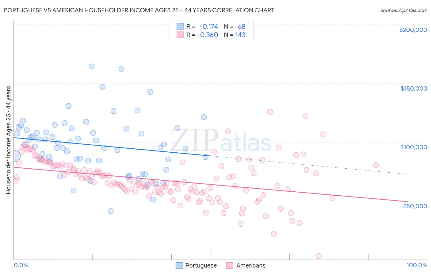 Portuguese vs American Householder Income Ages 25 - 44 years