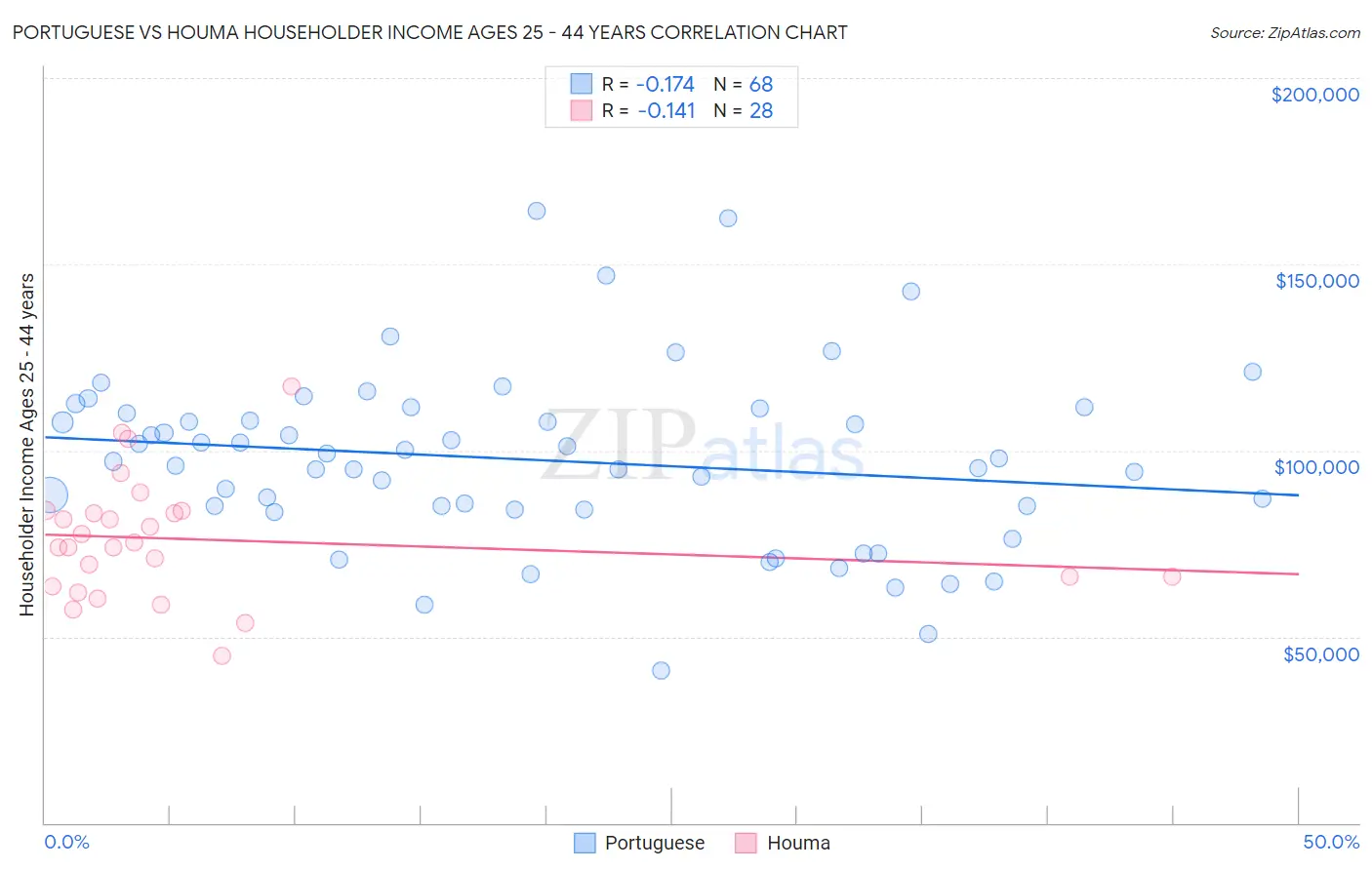 Portuguese vs Houma Householder Income Ages 25 - 44 years