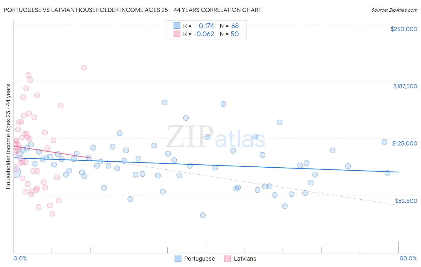 Portuguese vs Latvian Householder Income Ages 25 - 44 years