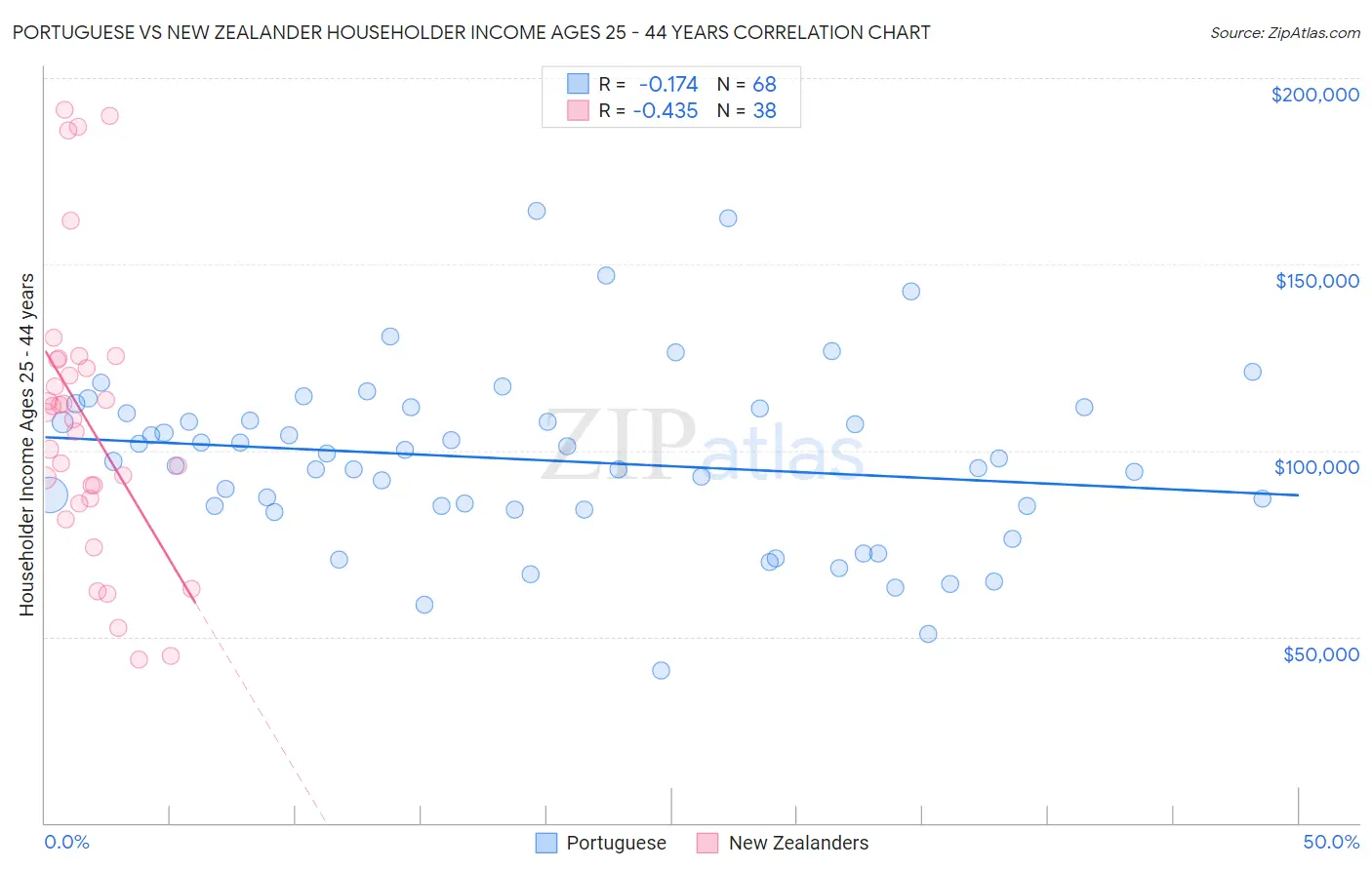 Portuguese vs New Zealander Householder Income Ages 25 - 44 years