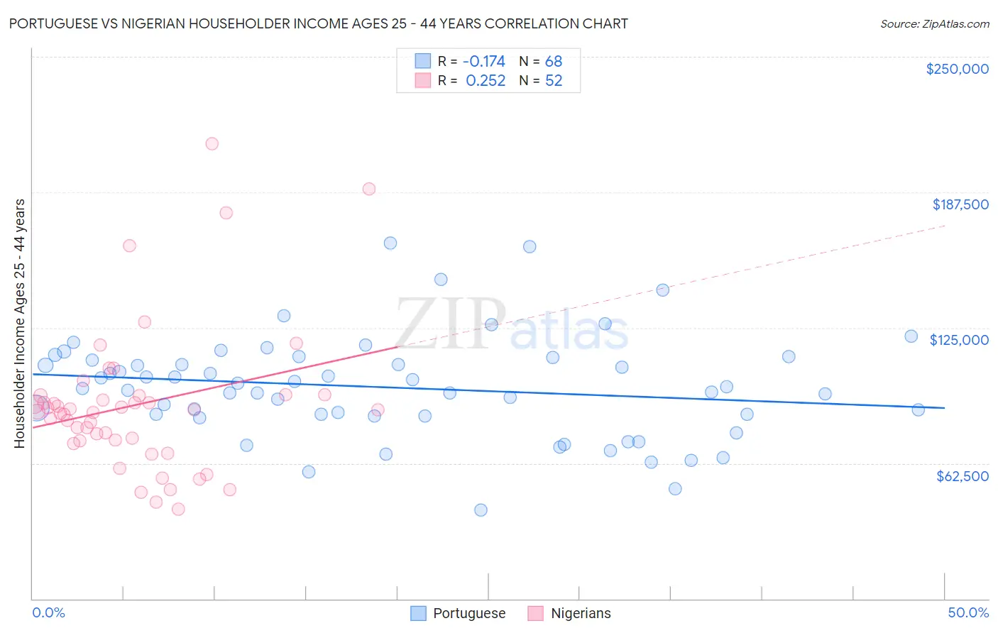 Portuguese vs Nigerian Householder Income Ages 25 - 44 years