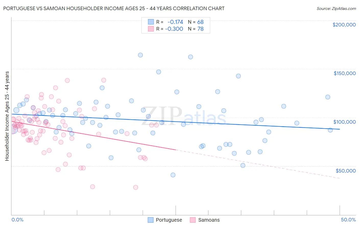 Portuguese vs Samoan Householder Income Ages 25 - 44 years