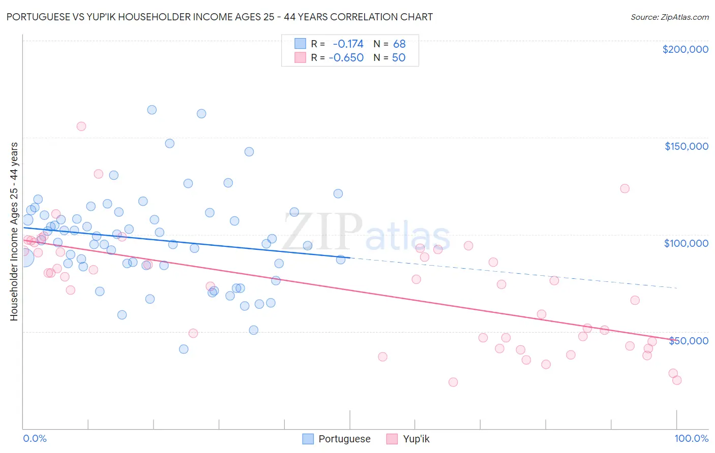 Portuguese vs Yup'ik Householder Income Ages 25 - 44 years