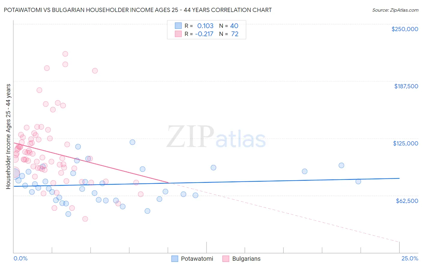 Potawatomi vs Bulgarian Householder Income Ages 25 - 44 years