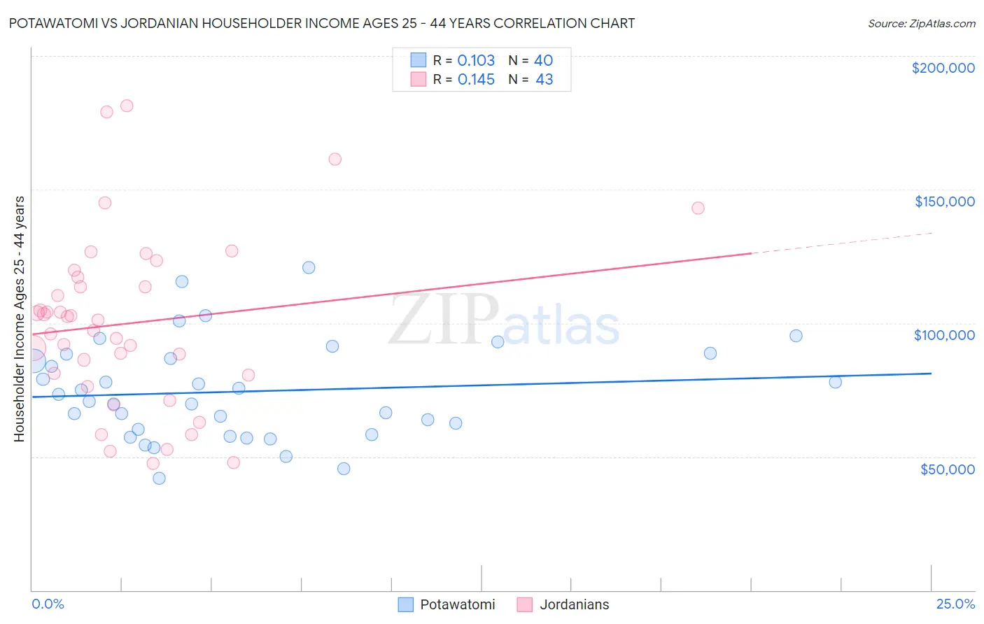 Potawatomi vs Jordanian Householder Income Ages 25 - 44 years
