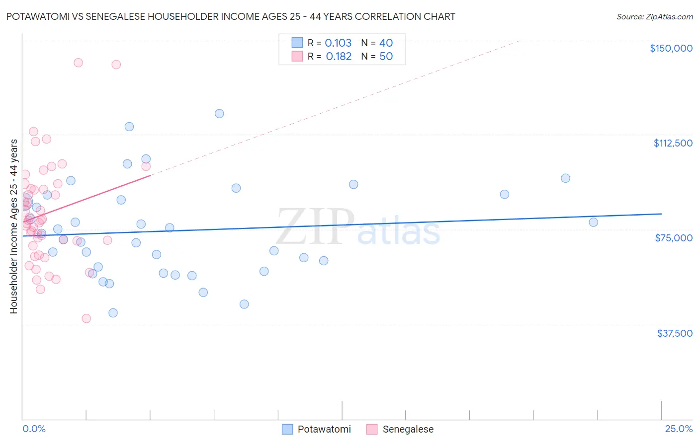 Potawatomi vs Senegalese Householder Income Ages 25 - 44 years