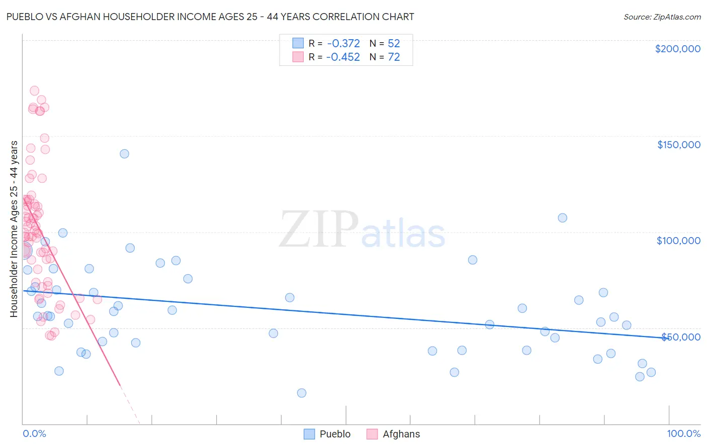 Pueblo vs Afghan Householder Income Ages 25 - 44 years