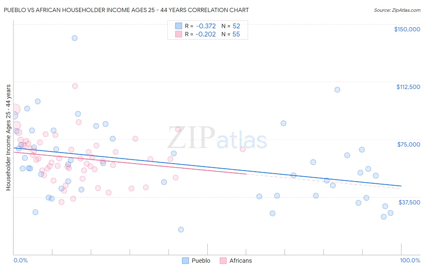 Pueblo vs African Householder Income Ages 25 - 44 years