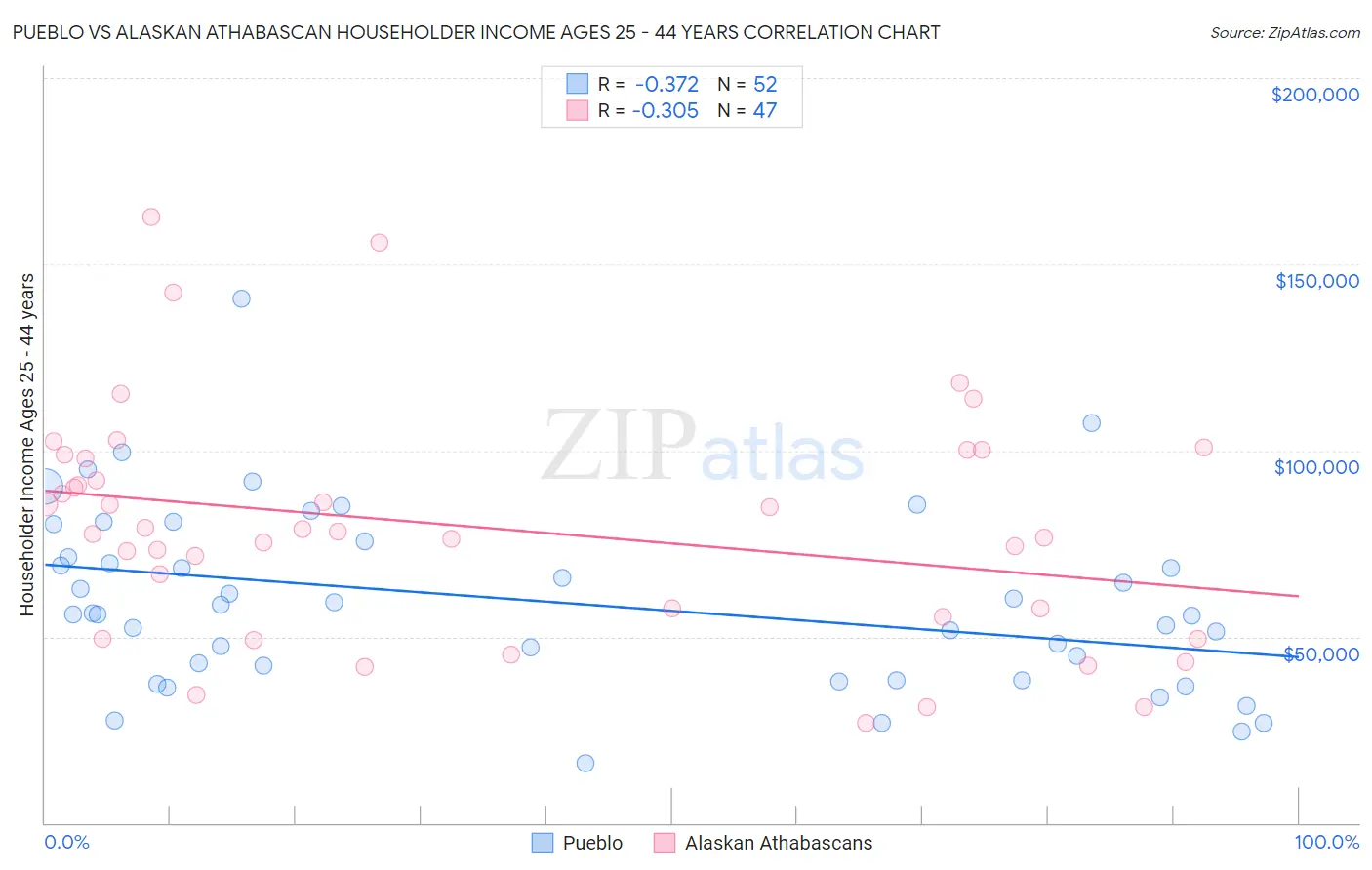 Pueblo vs Alaskan Athabascan Householder Income Ages 25 - 44 years