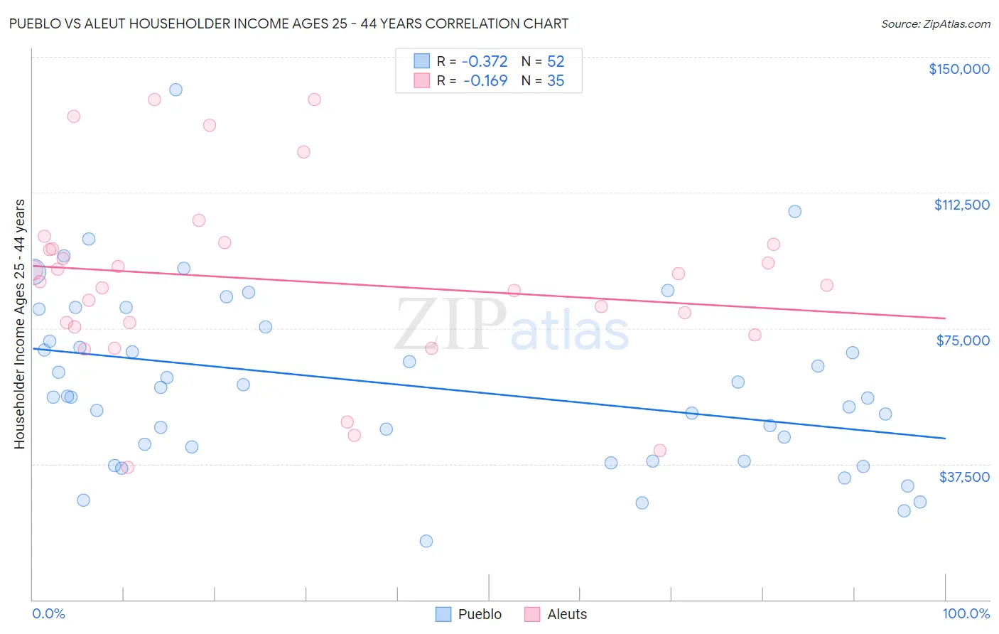 Pueblo vs Aleut Householder Income Ages 25 - 44 years