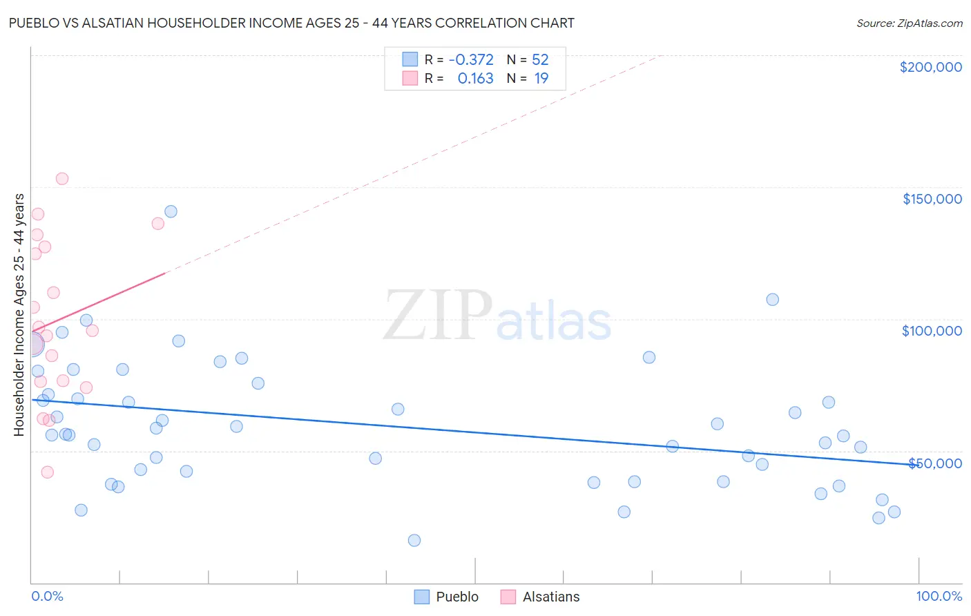 Pueblo vs Alsatian Householder Income Ages 25 - 44 years