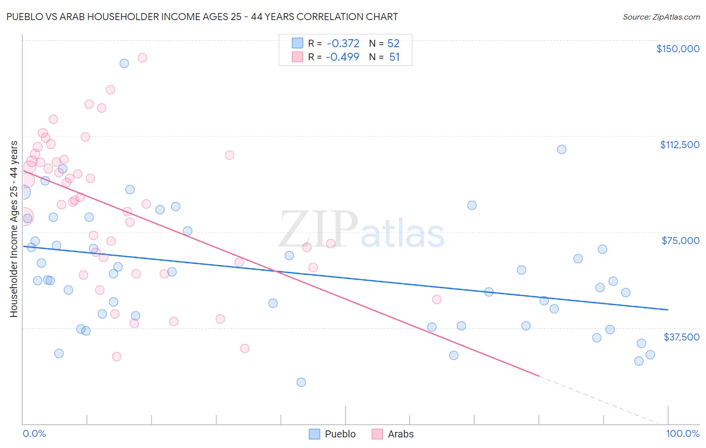 Pueblo vs Arab Householder Income Ages 25 - 44 years