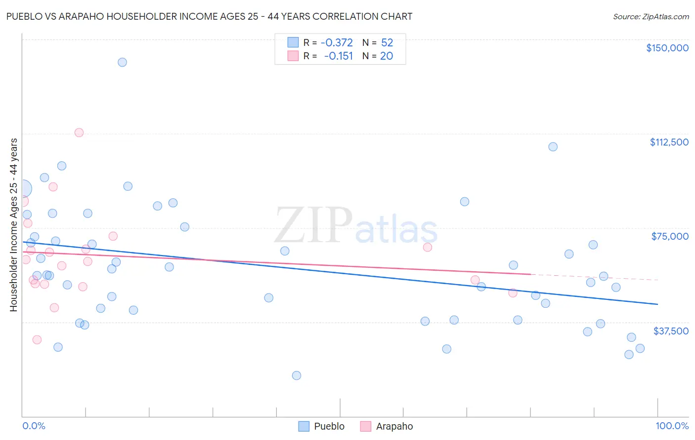 Pueblo vs Arapaho Householder Income Ages 25 - 44 years