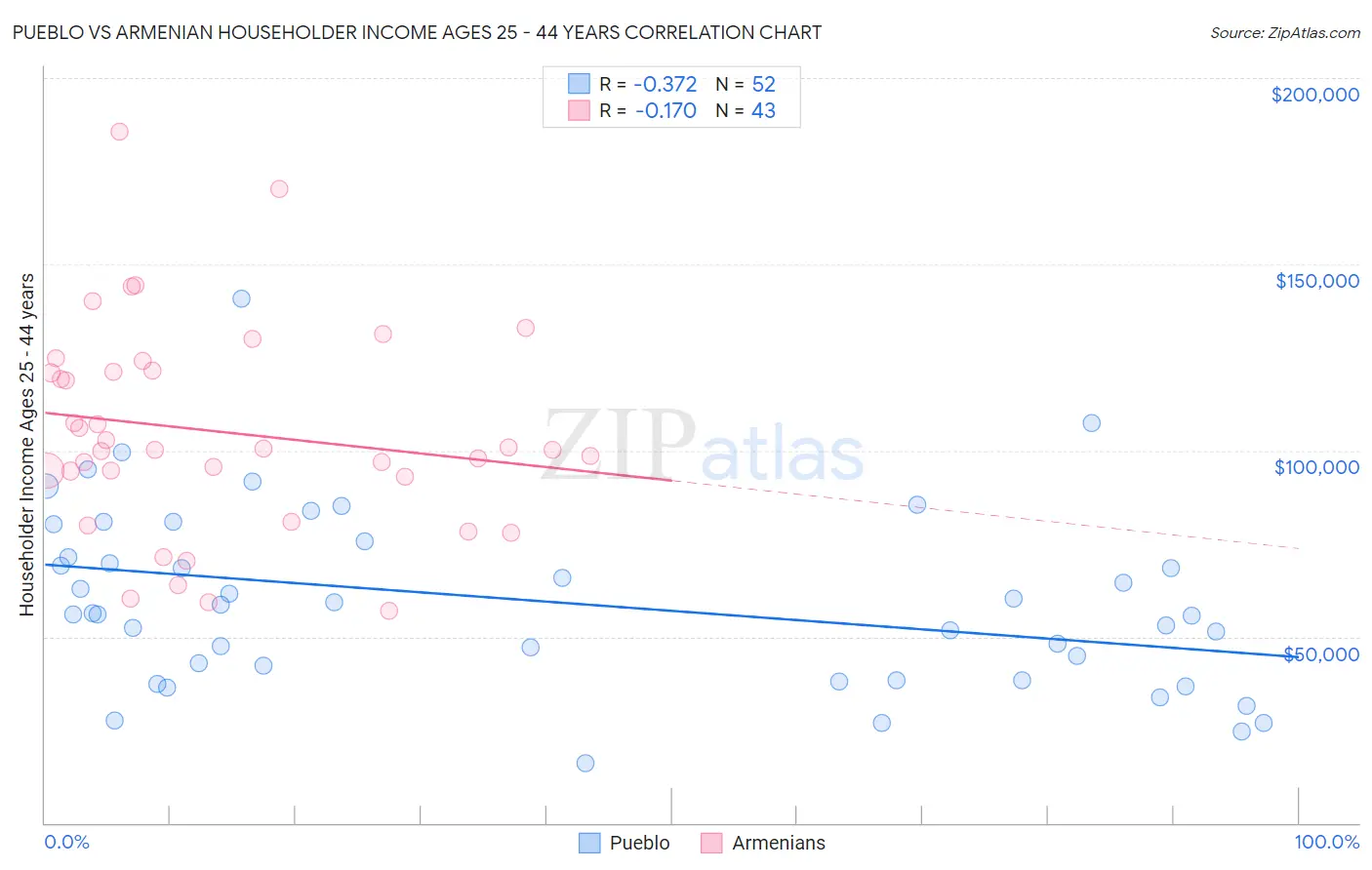 Pueblo vs Armenian Householder Income Ages 25 - 44 years