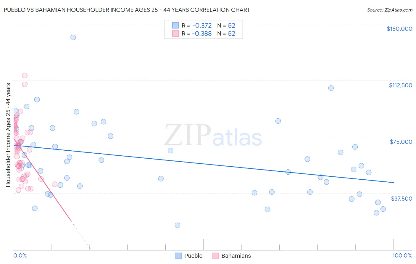 Pueblo vs Bahamian Householder Income Ages 25 - 44 years