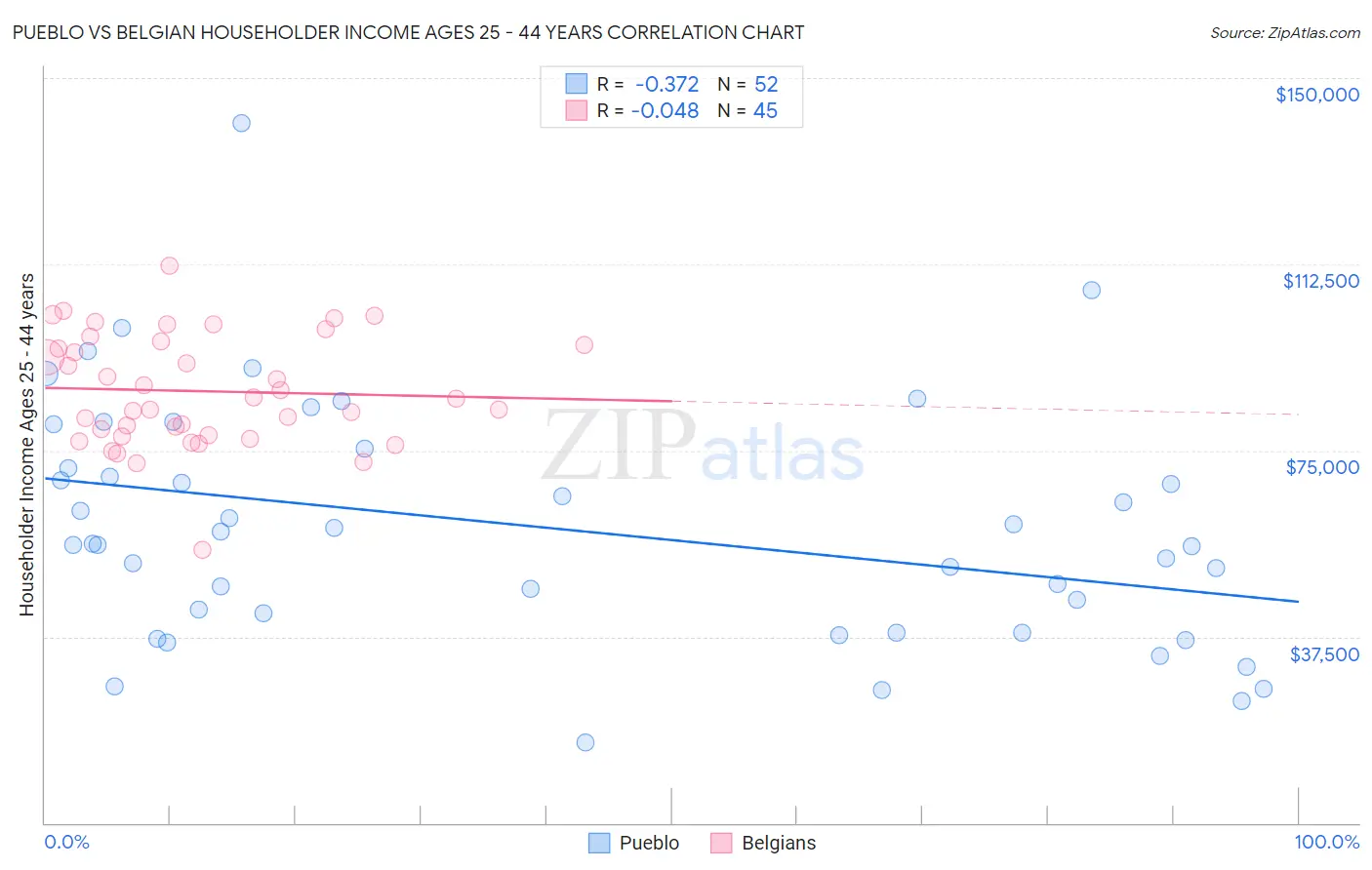 Pueblo vs Belgian Householder Income Ages 25 - 44 years