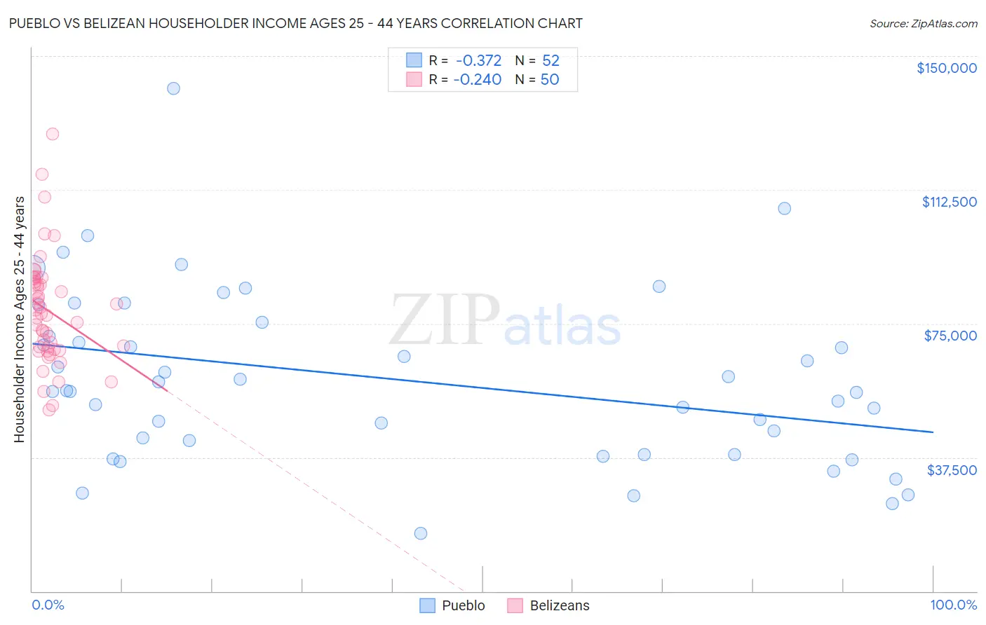 Pueblo vs Belizean Householder Income Ages 25 - 44 years