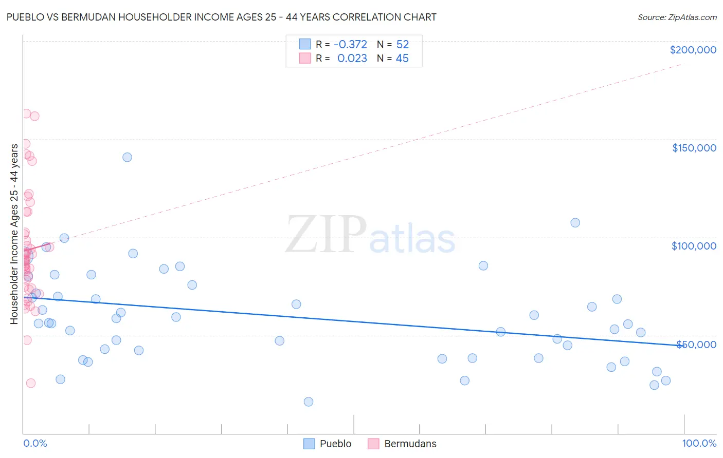 Pueblo vs Bermudan Householder Income Ages 25 - 44 years