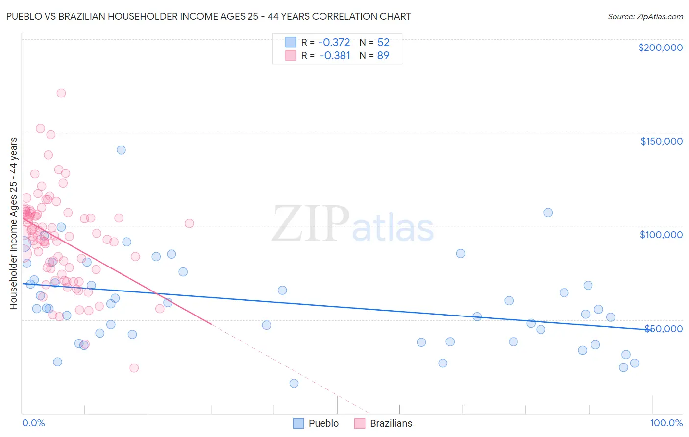 Pueblo vs Brazilian Householder Income Ages 25 - 44 years